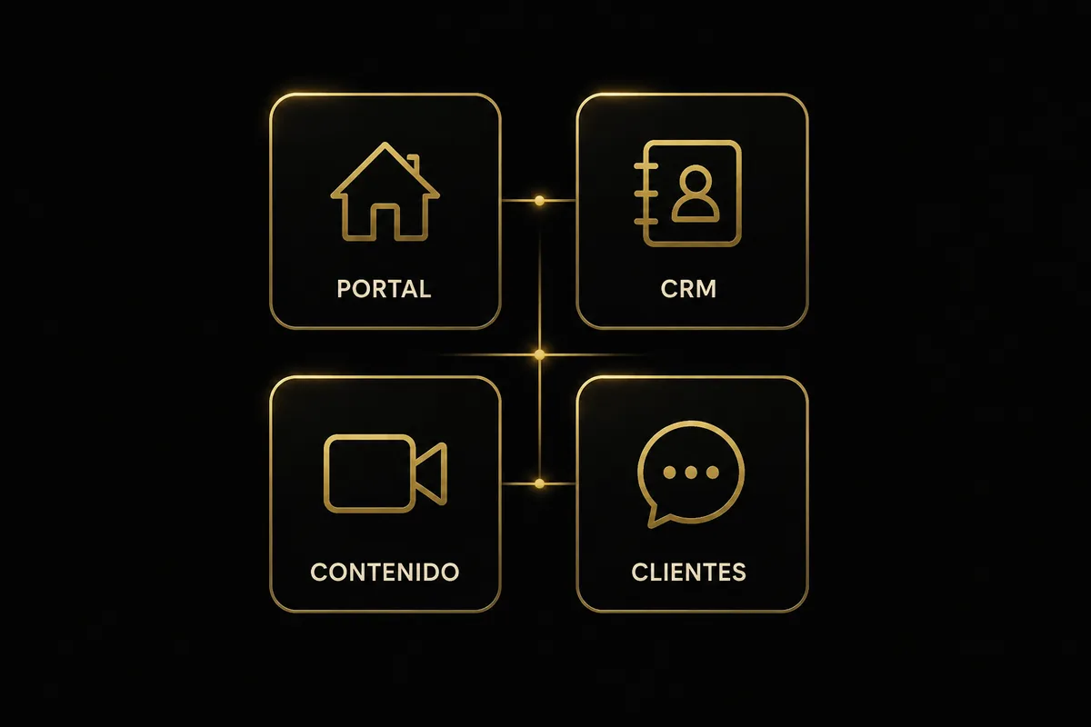 Cuatro categorías conectadas: portal, CRM, contenido y clientes