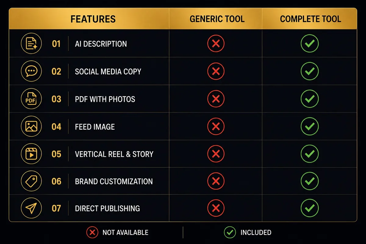 A table of seven features, from AI descriptions to direct publishing, missing from a generic tool and covered by a complete one