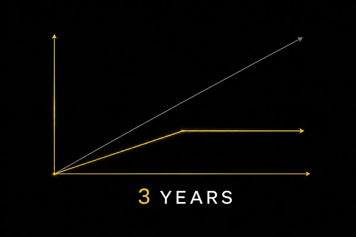 Cost over three years: the subscription keeps climbing, the licence flattens out