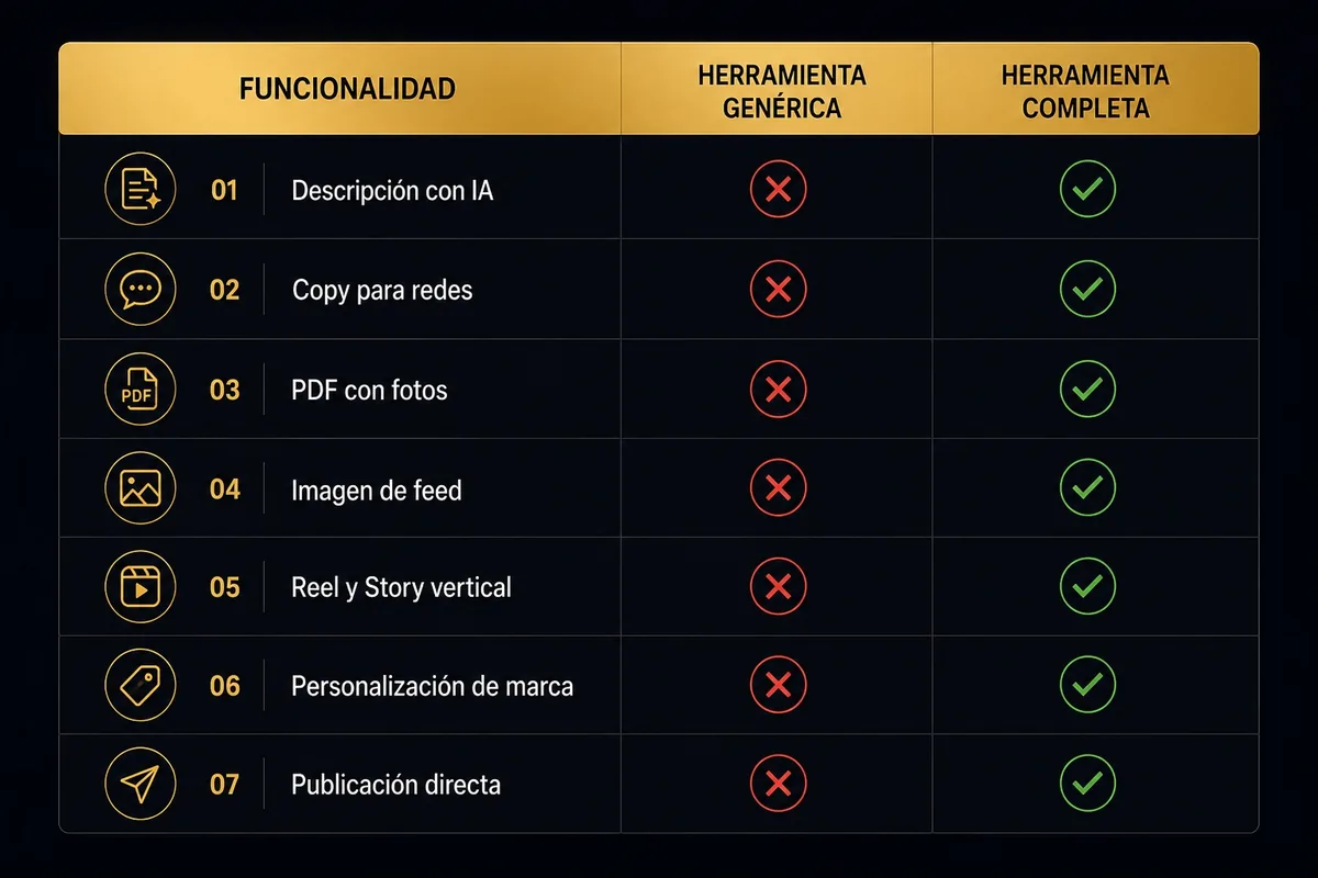 Tabla de siete funciones, de la descripción con IA a la publicación directa, que una herramienta genérica no cubre y una completa sí